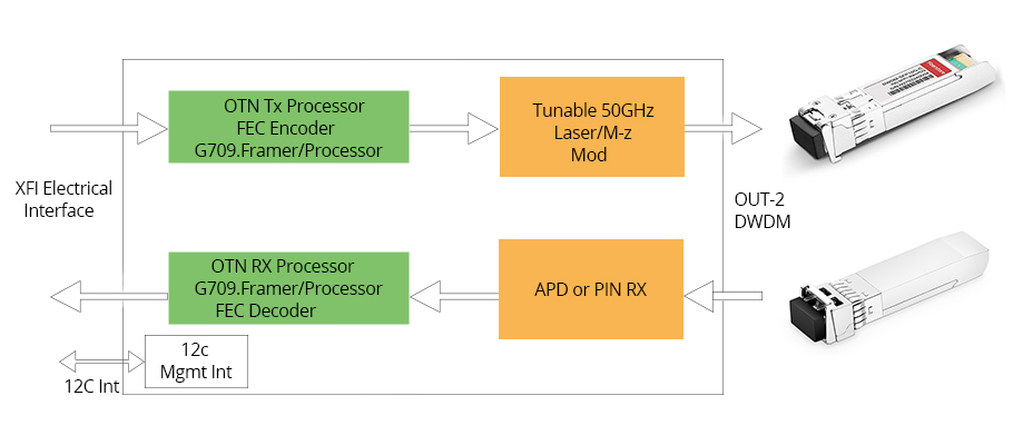 Сети модули сети DWDM перестраиваемый SFP+: оптимизирован трансиверы для расширения центра обработки данных 